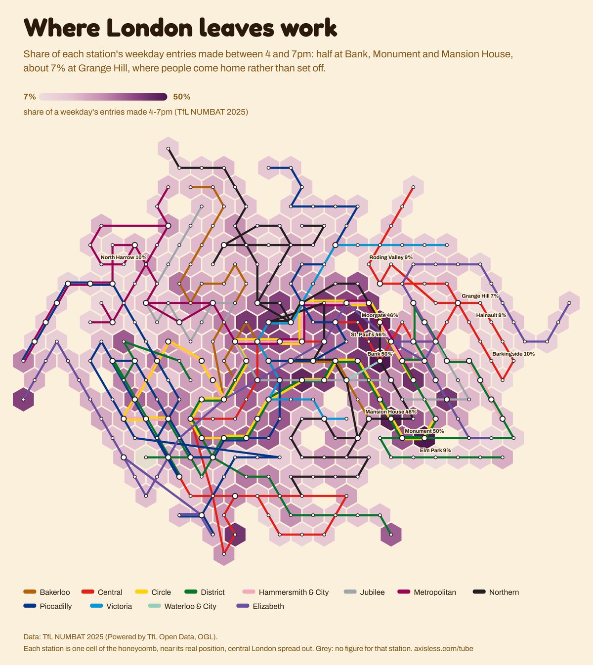 Map, Where London leaves work. Every Tube and Elizabeth line station as one cell of a honeycomb map, coloured by share of a weekday's entries made 4-7pm (TfL NUMBAT 2025).