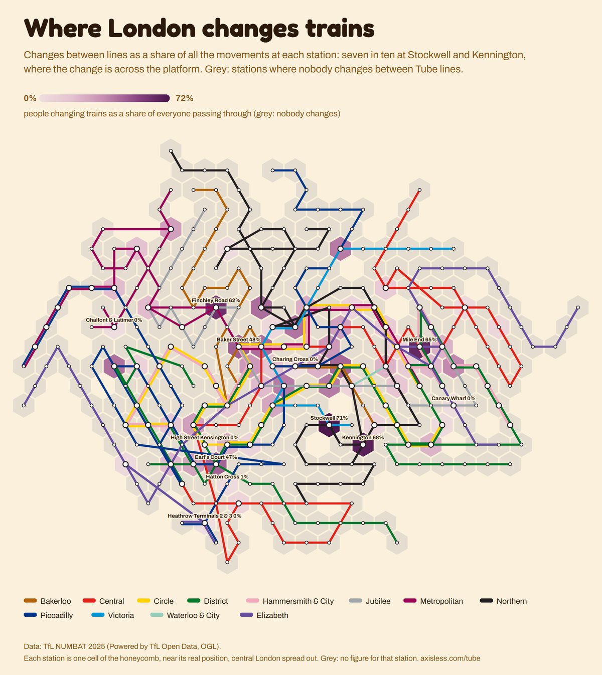 Map, Where London changes trains. Every Tube and Elizabeth line station as one cell of a honeycomb map, coloured by people changing trains as a share of everyone passing through (grey: nobody changes).