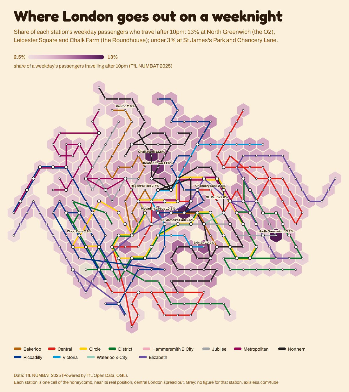 Map, Where London goes out on a weeknight. Every Tube and Elizabeth line station as one cell of a honeycomb map, coloured by share of a weekday's passengers travelling after 10pm (TfL NUMBAT 2025).