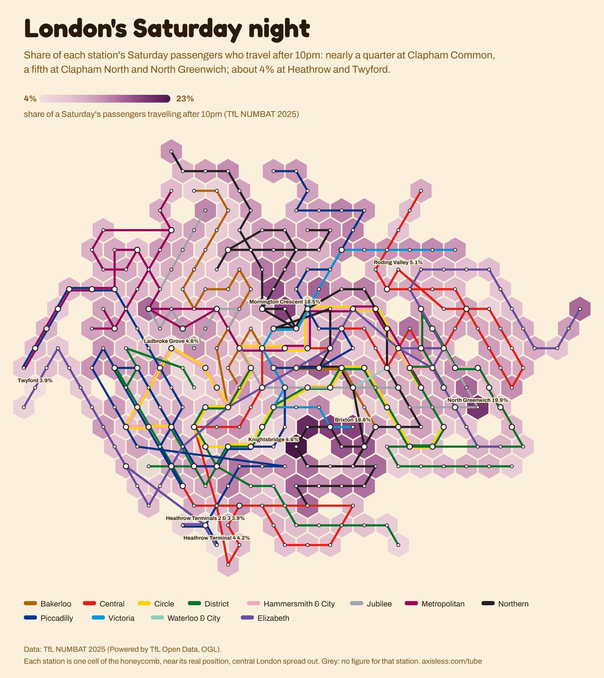 Map, London's Saturday night. Every Tube and Elizabeth line station as one cell of a honeycomb map, coloured by share of a Saturday's passengers travelling after 10pm (TfL NUMBAT 2025).