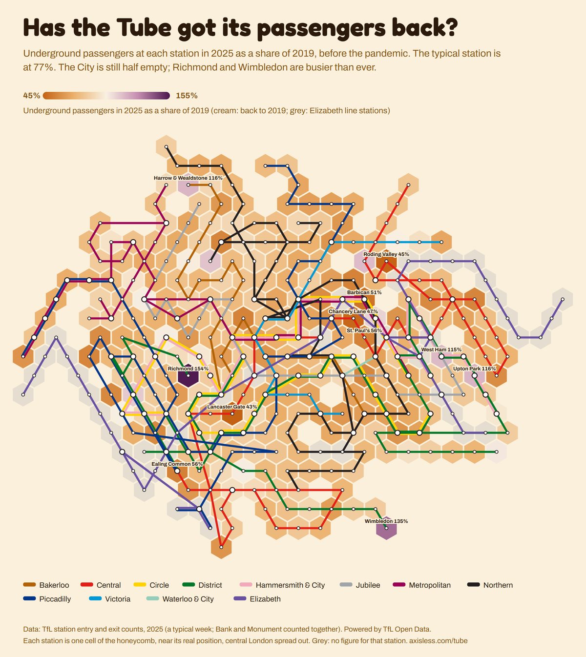 Map, Has the Tube got its passengers back. Every Tube and Elizabeth line station as one cell of a honeycomb map, coloured by Underground passengers in 2025 as a share of 2019 (cream: back to 2019; grey: Elizabeth line stations).