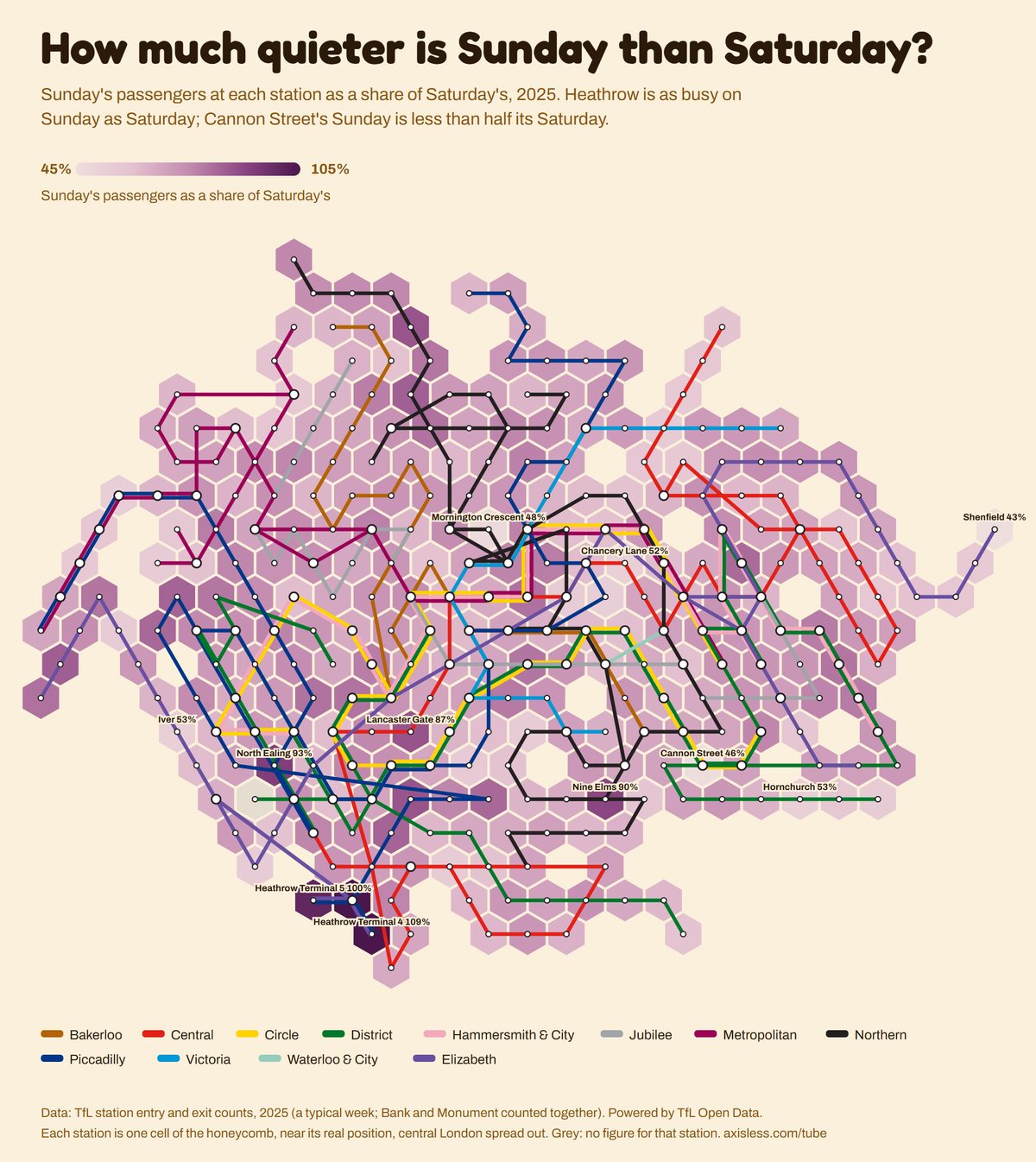 Map, How much quieter is Sunday than Saturday. Every Tube and Elizabeth line station as one cell of a honeycomb map, coloured by Sunday's passengers as a share of Saturday's.