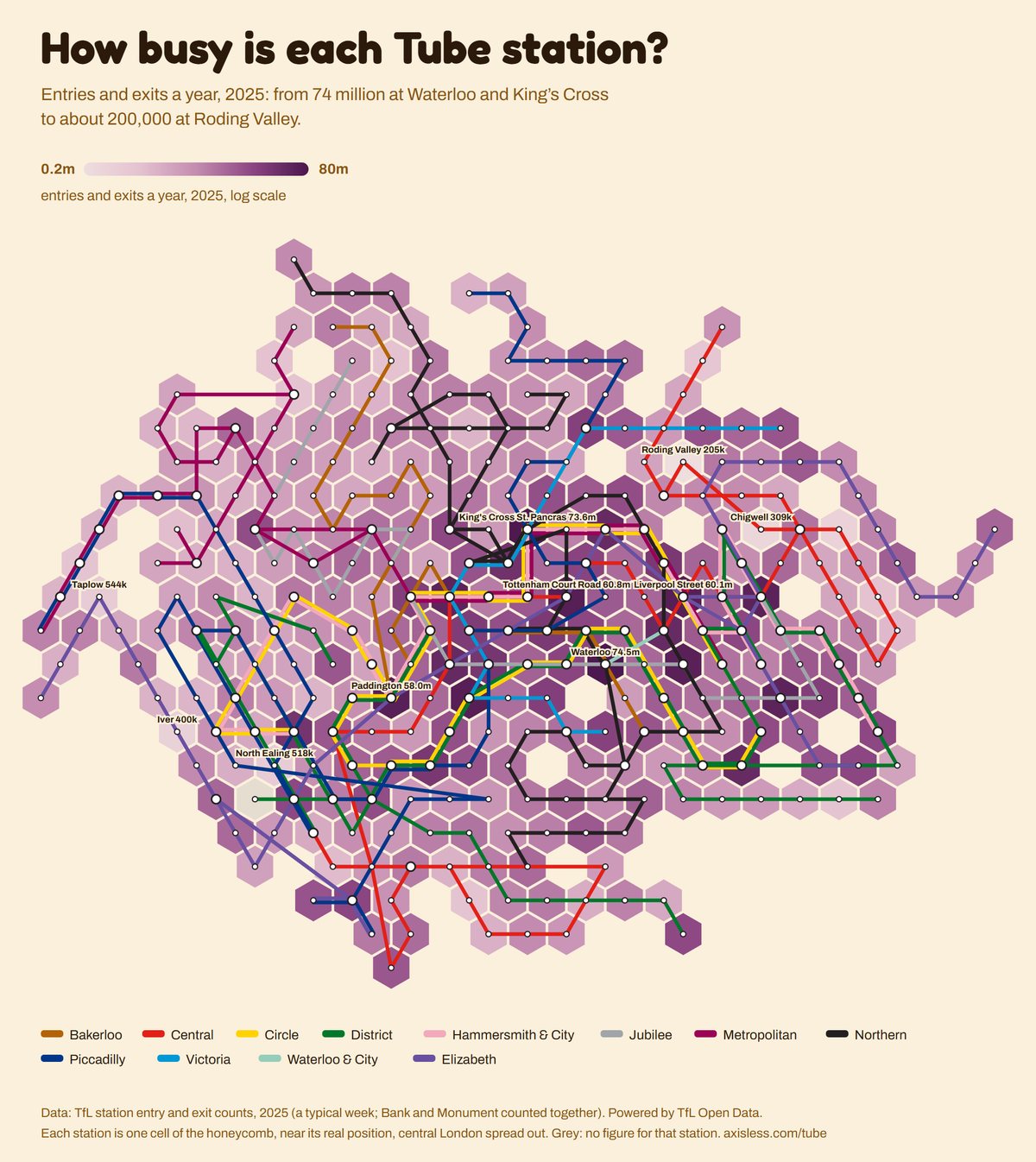 Map, How busy is each Tube station. Every Tube and Elizabeth line station as one cell of a honeycomb map, coloured by entries and exits a year, 2025, log scale.